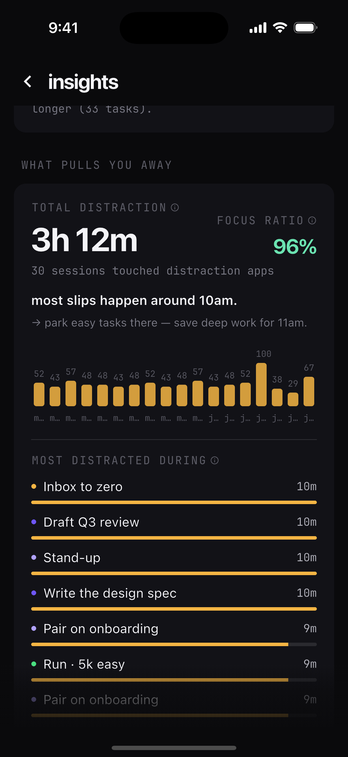 Distraction insights showing where focus leaks during the day