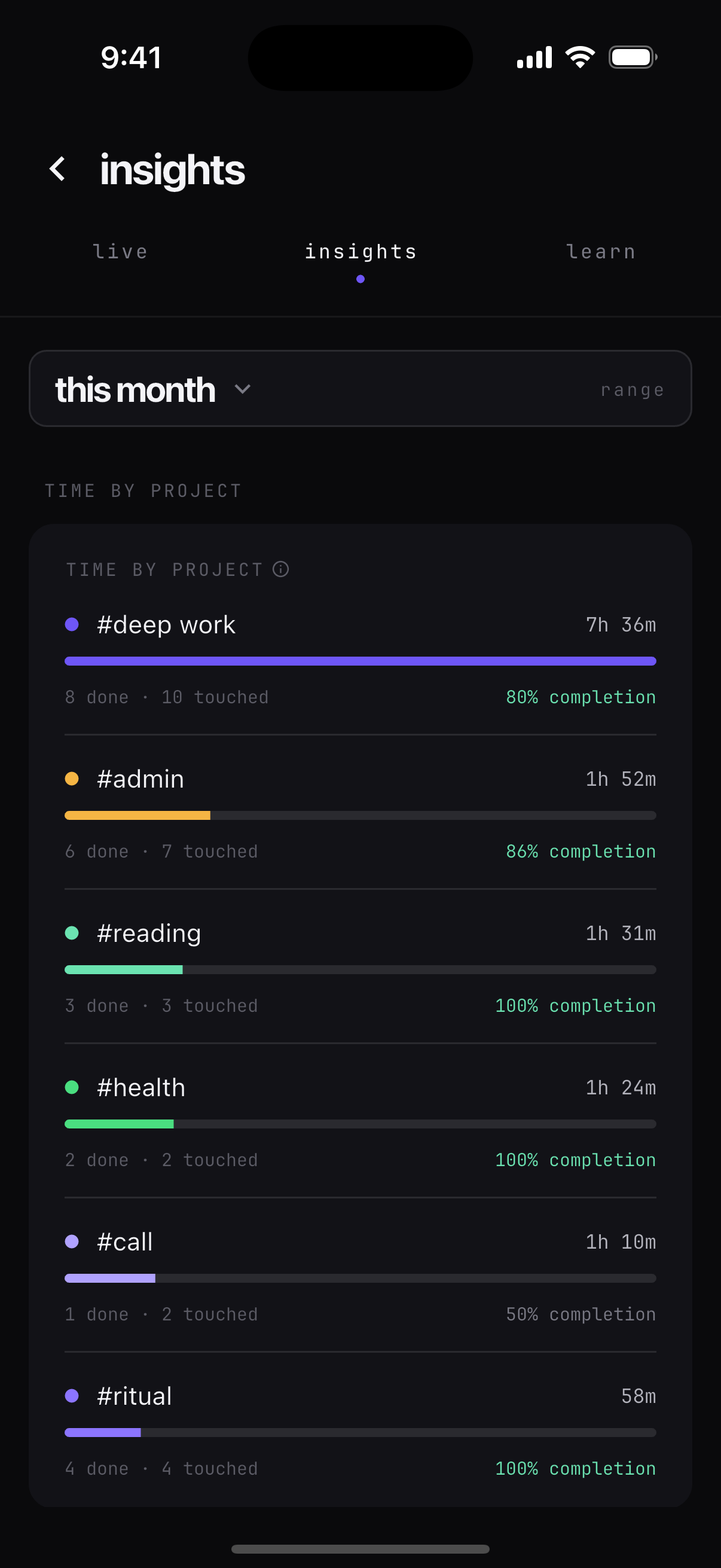 Time broken down by project